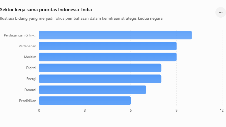 Sektor kerja sama prioritas Indonesia–India info menarik dari indonesia